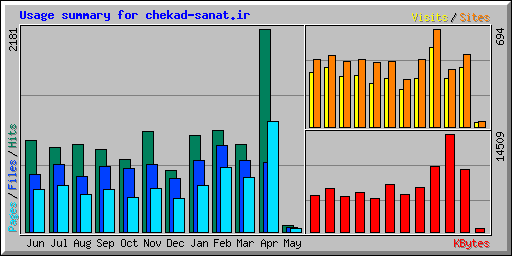 Usage summary for chekad-sanat.ir